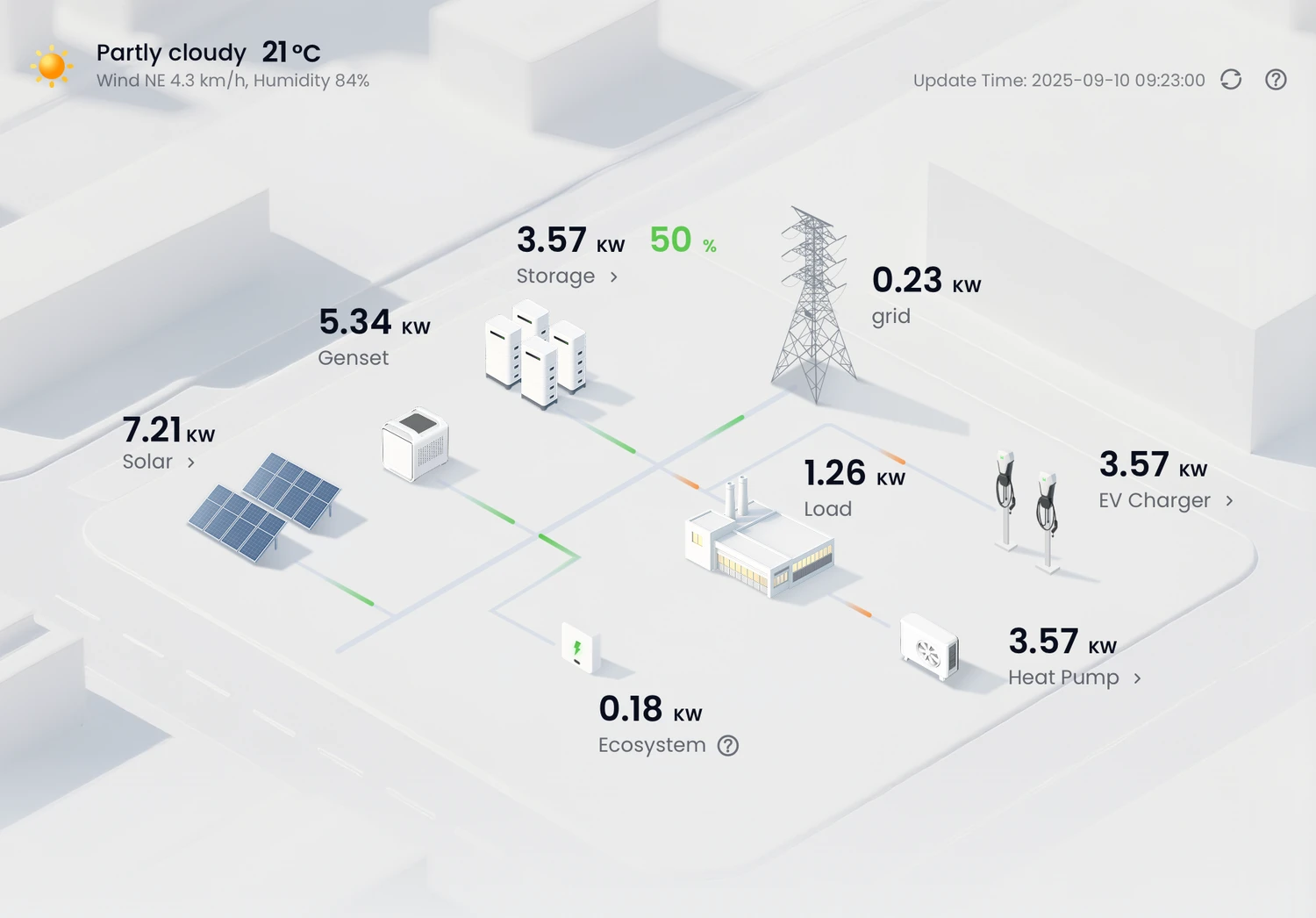 Official GoodWe SEMS interface showing solar generation, battery storage, grid and energy use